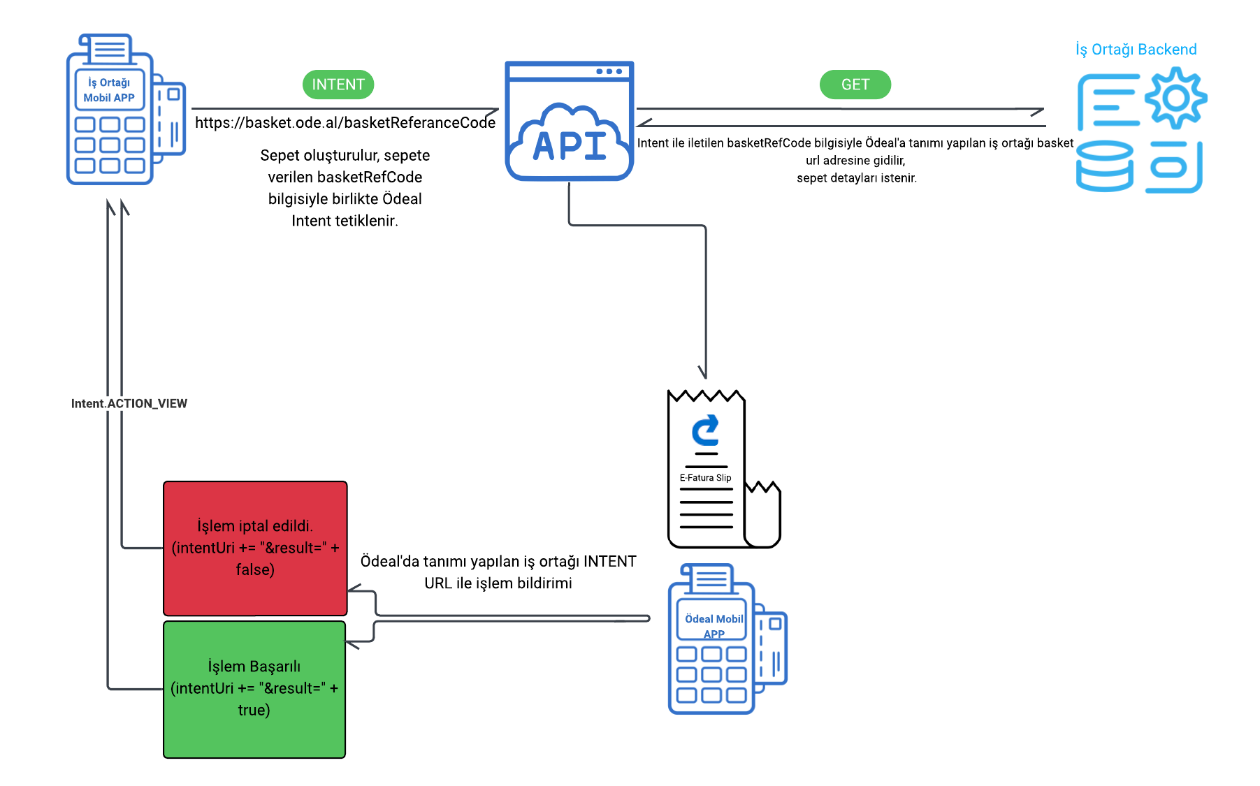 Sepet Detaylarının Alınması
