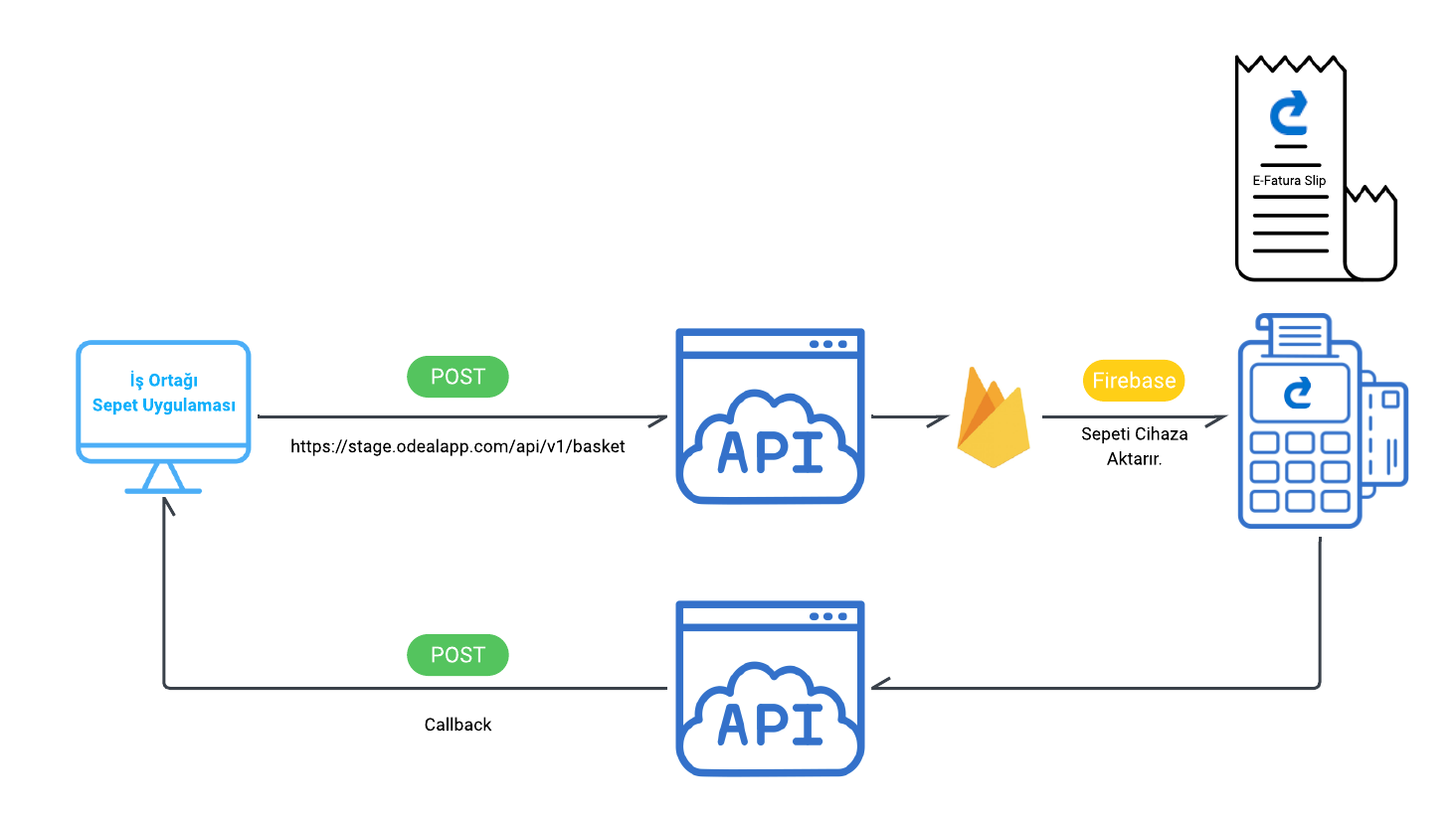 Ödeme Fatura Oluşumu