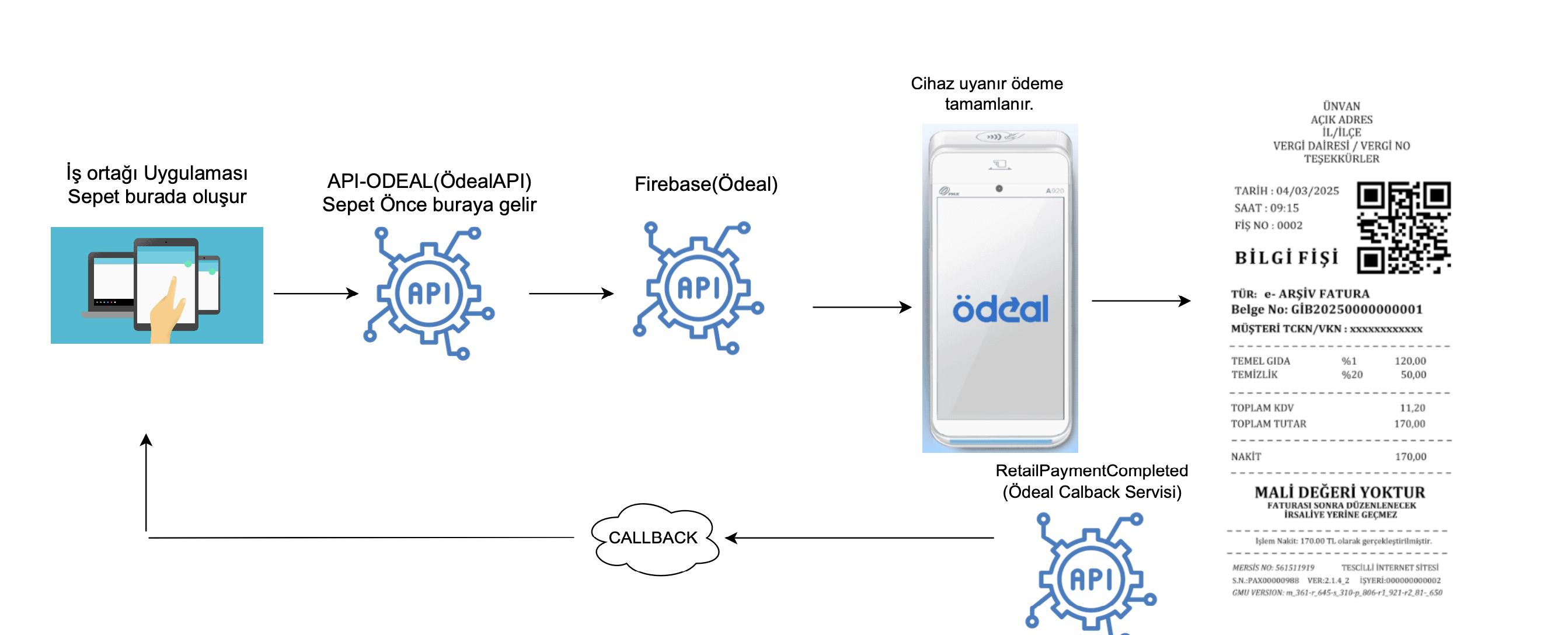 Ödeme Fatura Oluşumu