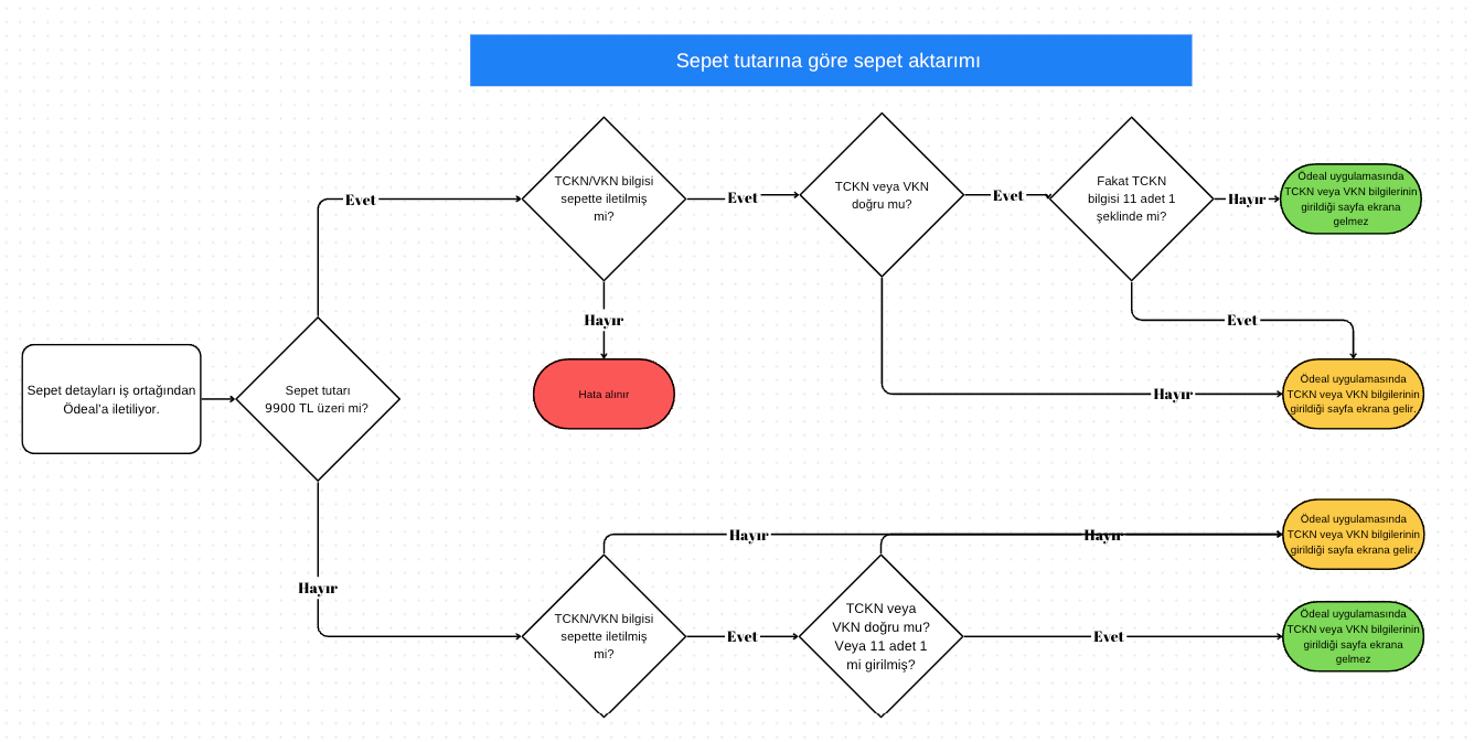 Sepet Tutarına Göre Sepet Aktarımı