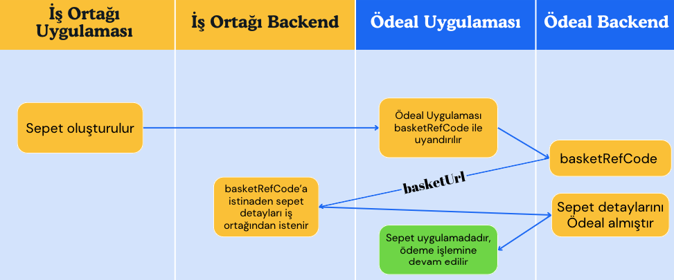 Sepet Detaylarının Alınması